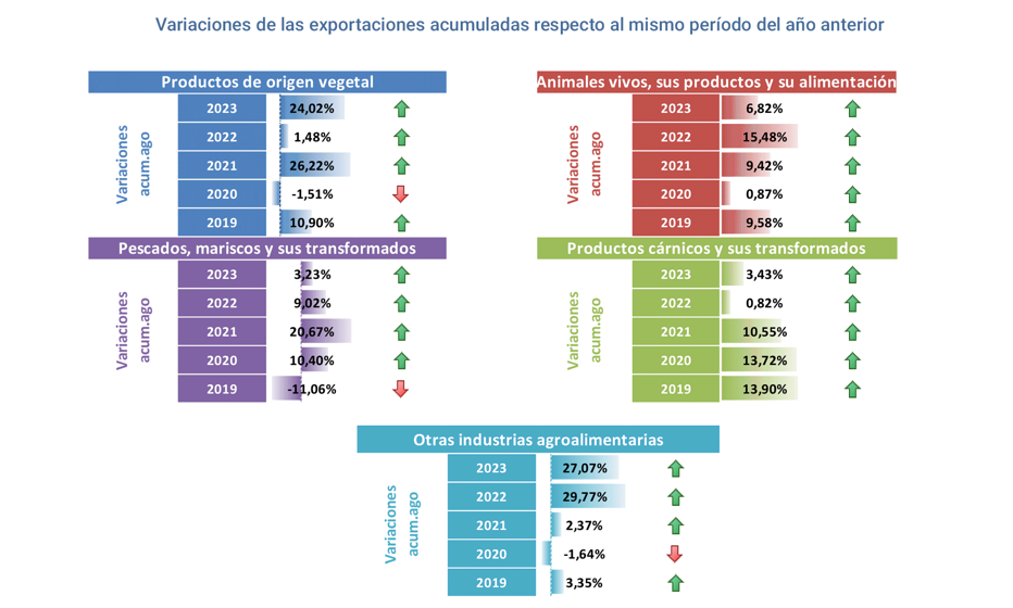 Export agroalimentario CyL ago 2023-4 Francisco Javier Méndez Lirón