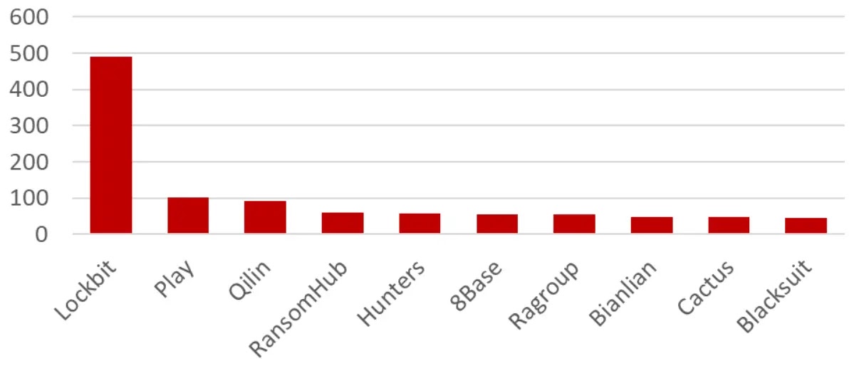 RansomHub Raas Emerges As The Most Largest Ransomware Group
