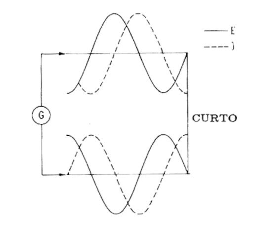 Linha de transmissão com saída em curto-circuito.