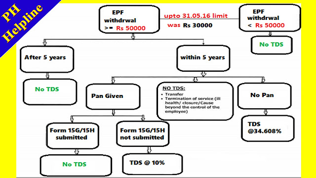 PF Full Amount Withdrawal without Tax Full details new update 2020