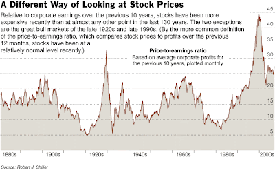 S&P 500 P/E Ratio, 10-Year Trailing, Inflation Adjusted Earnings, January 1881 to June or July 2007