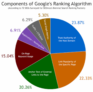 Componentele algoritmului de pozitionare a rezultatelor a lui Google