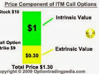 Call and Put Option Trading: What is the Intrinsic Value ?