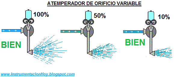 Atemperador de orificio variable