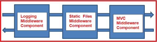 ASP.NET Core Middleware Components