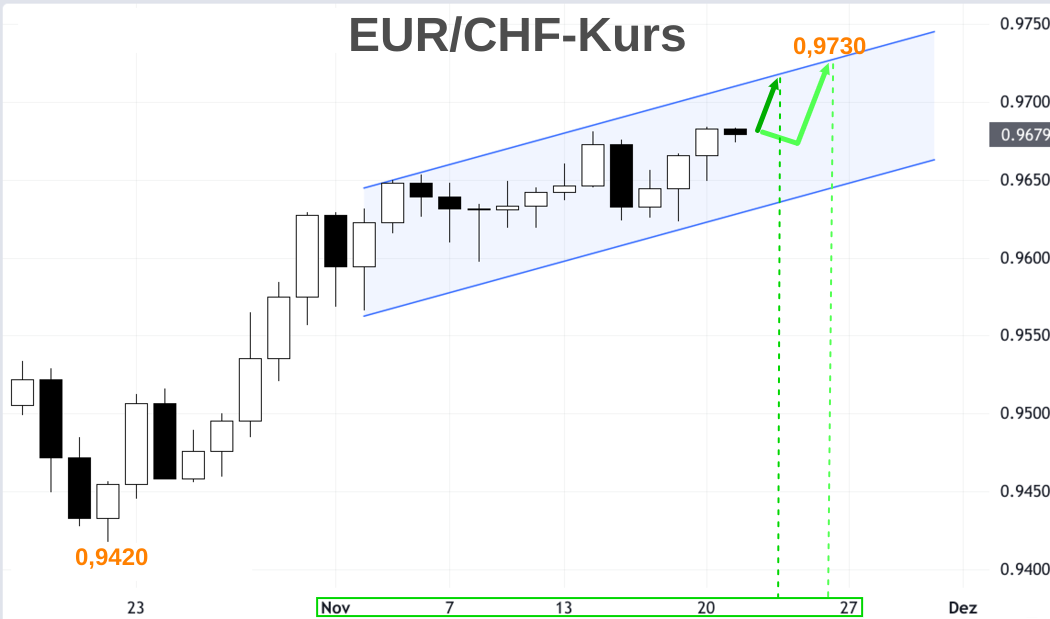 EUR/CHF Spike und Channel Anstieg auf 0,97 vorgezeichnet
