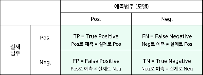 [빅분기] PART4. 빅데이터 결과 해석 - 분석모형 평가 및 개선 - 분석모형 평가 (출제빈도 : 상)