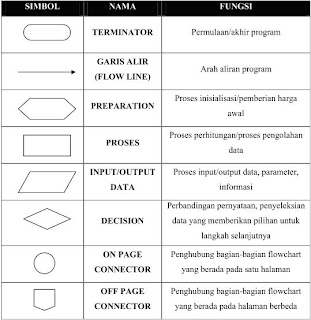 simbol flowchart terdapat lima jenis flowchart yaitu