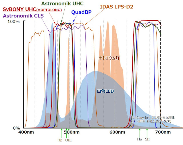 different characteristics of UHC / NEBULA filters