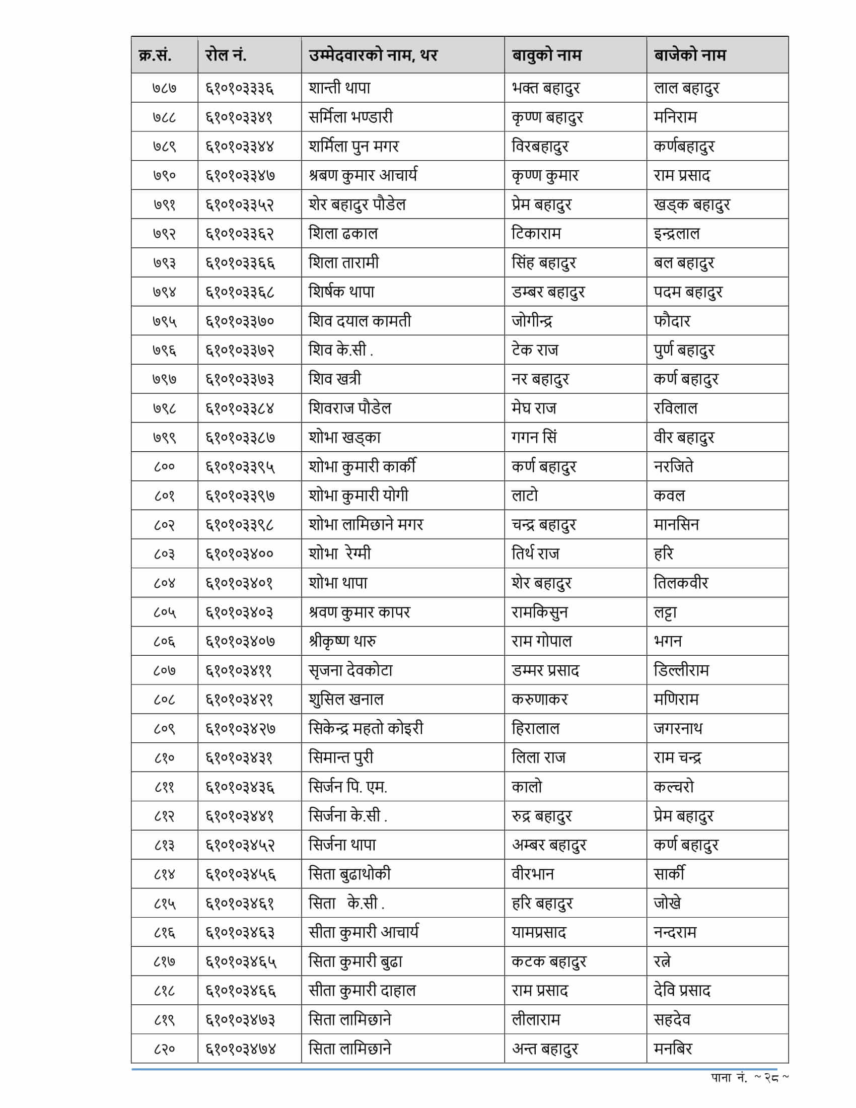 RBB Karnali Pradesh Written Exam Result of 4th Level Assistant