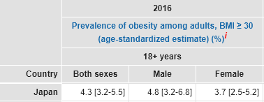 日本の肥満者の割合
