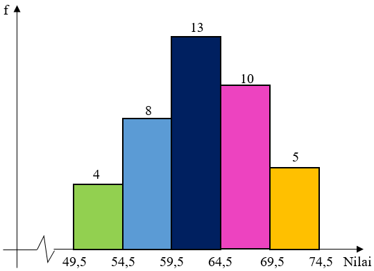 Mean Data Berkelompok