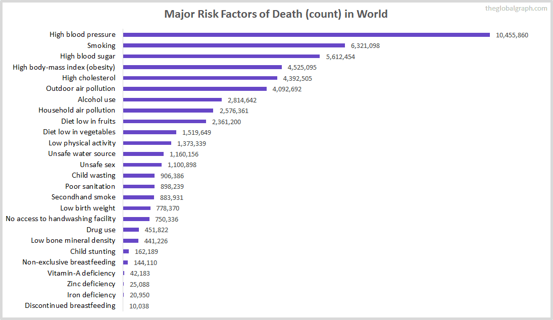 Major Cause of Deaths in World (and it's count)