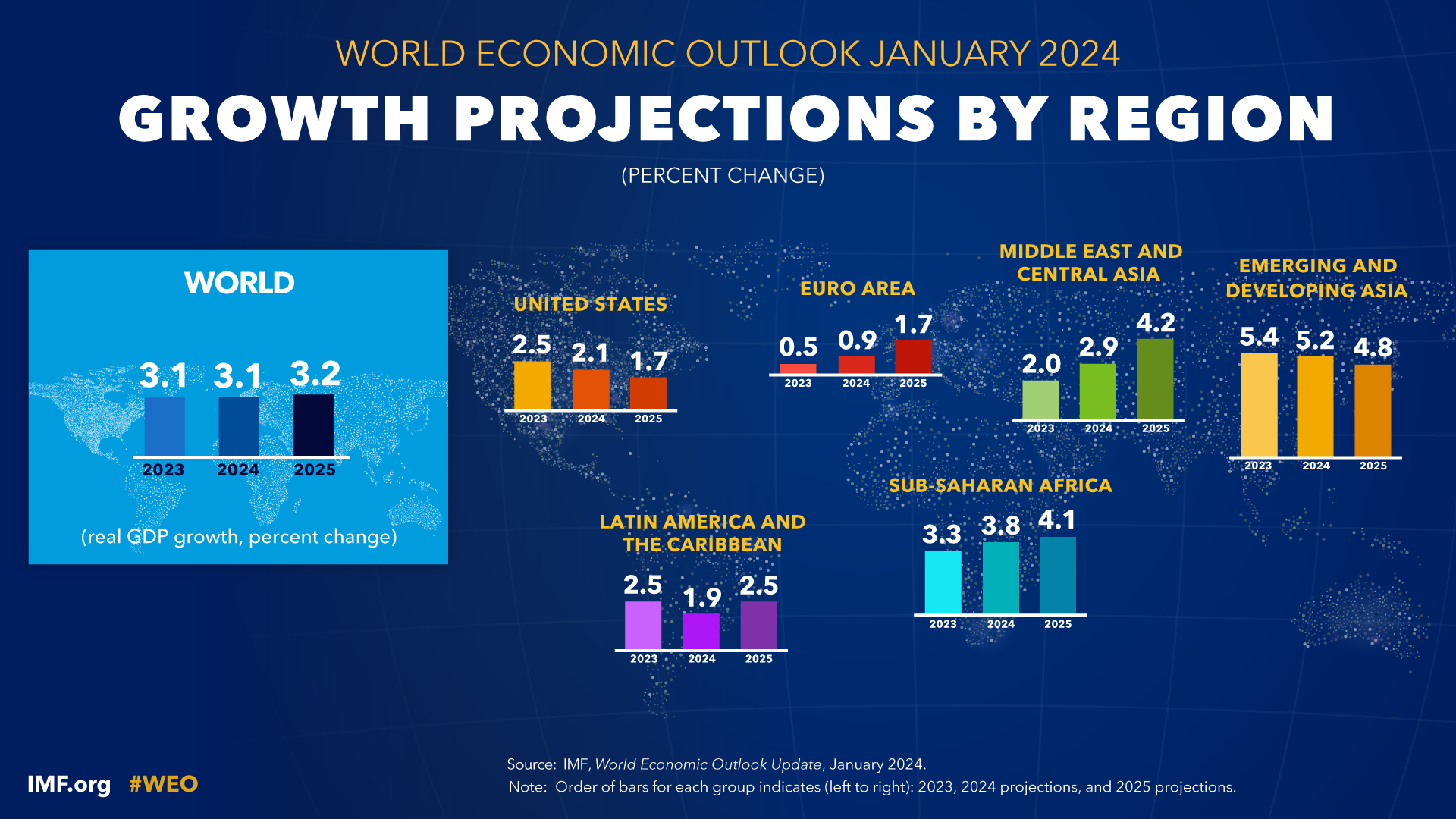 صندوق النقد الدولي يخفض توقعات النمو الاقتصادي لمصر في العام المالي 2023/24 إلى 3٪