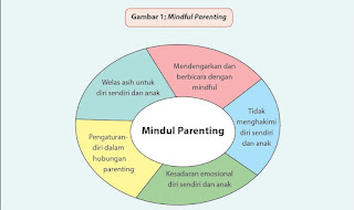 Mindful Parenting, dalam bahasa Indonesia Mengasuh Berkesadaran