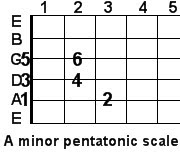 A minor pentatonic guitar scale