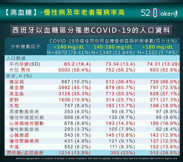 跟血糖值 <140mg/dl者做比對，血糖值 >140mg/dl者在： 有糖尿病，高血壓，高血脂等慢性病患者，罹患 COVID-19的比率高。 有肥胖者，心血管疾病，腎臟病和失智者，罹患 COVID-19的比率偏高。 跟血糖值高低無關，身體虛弱及需要被照顧者，罹患 COVID-19的比率高。