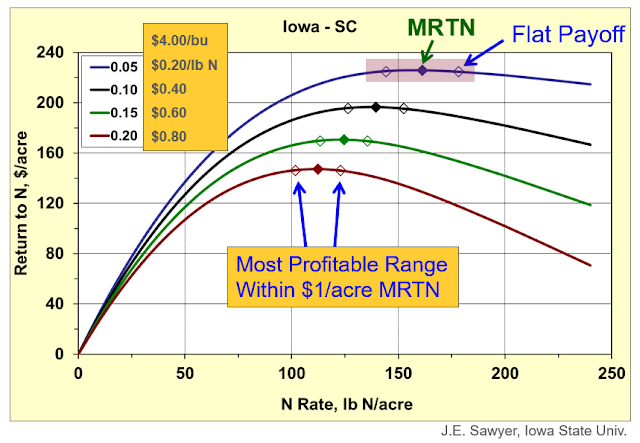 Nitrogen rate and return graph