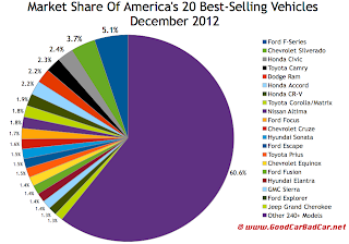 U.S. December 2012 best-selling vehicles market share chart