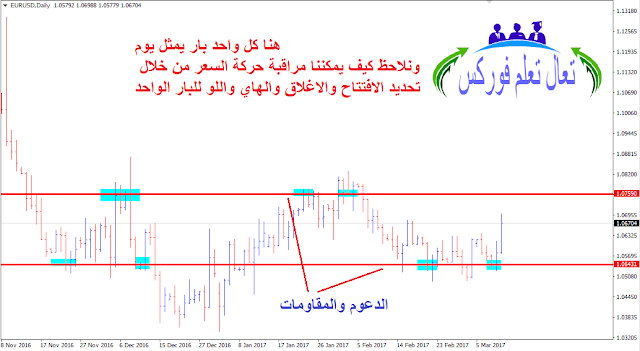 مقدمة لقرائة الرسوم البيانية (Charts) في تجاره الفوركس