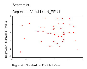 Uji Heteroskedastisitas Transformasi dengan Scatterplot