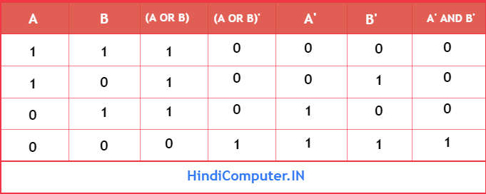 De Morgan's 2nd Theorem Truth Table