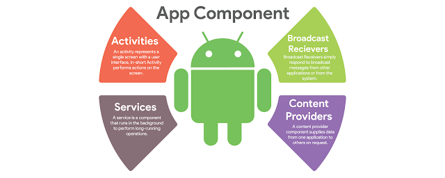 android app component