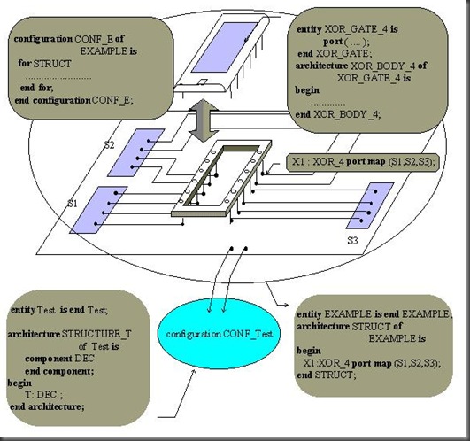 VHDL_Configuration_declaration