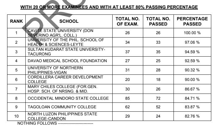 November 2022 Midwife board exam result: performance of schools