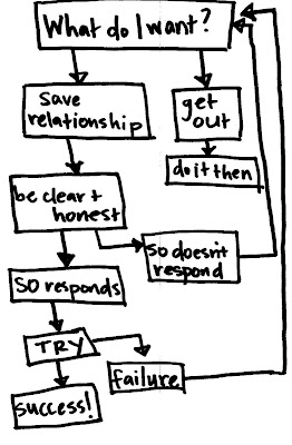 Flow chart created by one A. Jane Doe, who has entirely too much time on her hands.