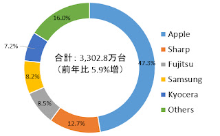 Apple adalah merek smartphone terbesar di Jepang pada tahun 2020 dengan pangsa pasar 47,3%