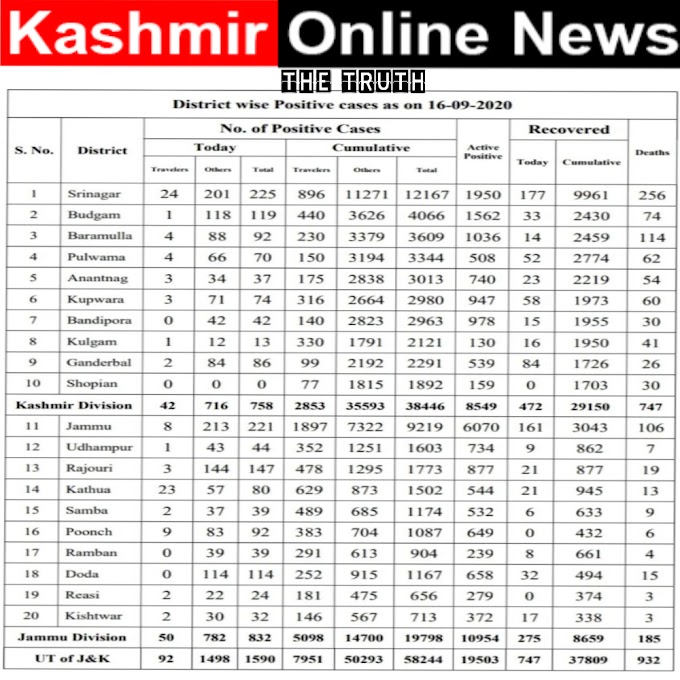 Single-day spike of 1,590 Coronavirus cases and 18 deaths reported in J&K in last 24 hours 