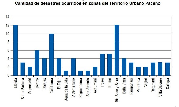 Llojeta, Cotahuma y Río Seco, zonas con recurrencia histórica de desastres