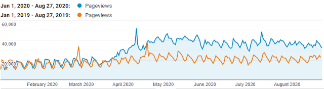 graph showing traffic increase over 2019