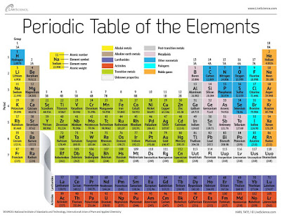 Ilmu Kimia Sejarah dan Perkembangan Tabel Periodik Unsur Kimia Lengkap (Dari Oktaf sampai Mendeleev) blog kimia