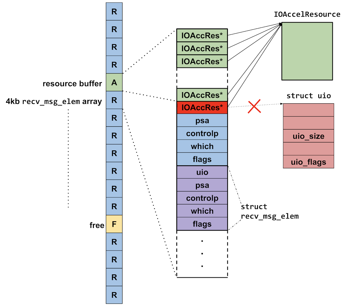 the same heap grooming diagram as before, now showing one of the gaps having been filled by the resource buffer allocation. The attacker overflows out of this buffer, overwriting the first qword value in the following recv_msg_elem array, which was a pointer to a uio. That pointer is now replaced by a pointer to an IOAccelResource.