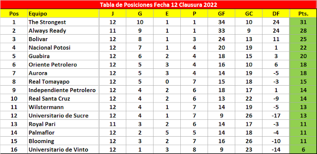 tabla de posiciones Clausura 2022 fecha 12