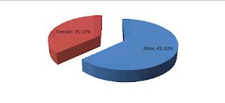 Pie chart of gender of respondents
