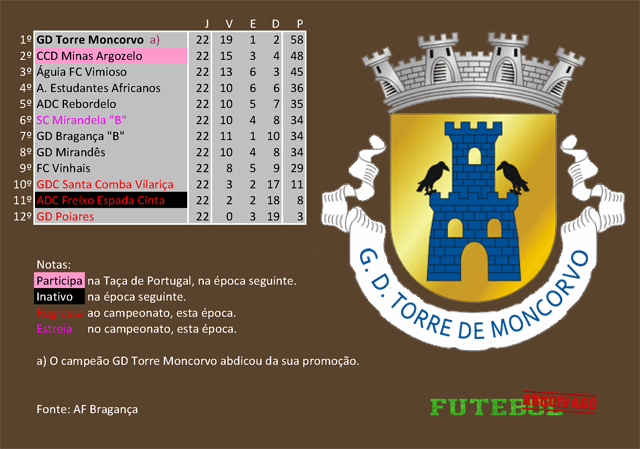 classificação campeonato regional distrital associação futebol bragança 2014 torre moncorvo