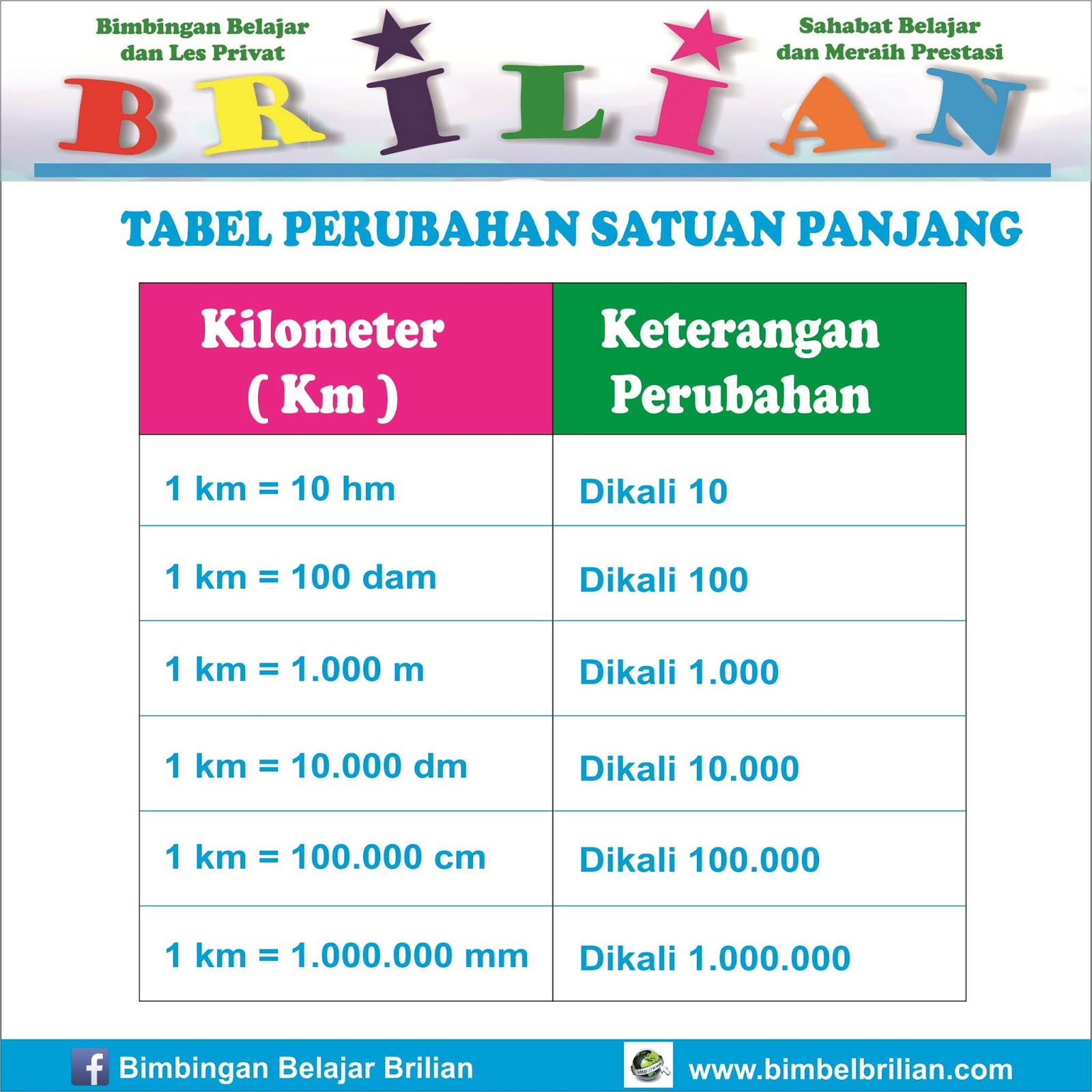 Tabel Perubahan Satuan Panjang Tabel Perubahan Satuan Panjang Perubahan Kilometer 1 km = 10