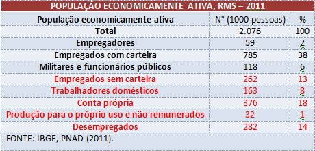  POPULAÇÃO ECONOMICAMENTE ATIVA, RMS – 2011