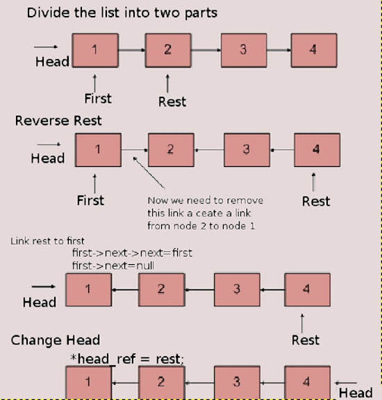 15 Linked List Interview Questions for Software Engineering Interviews