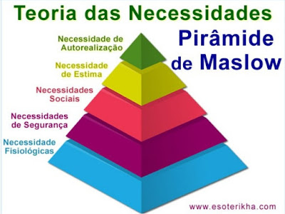 Autossustentável: Pirâmide de Maslow - Teoria das Necessidades