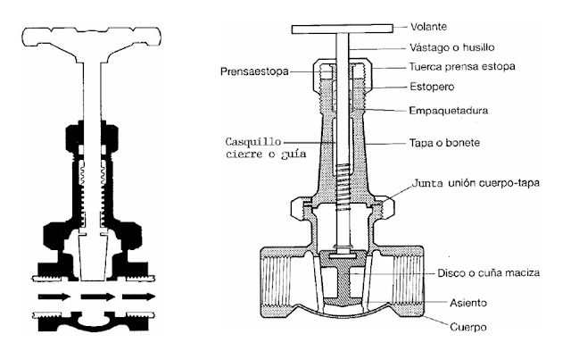 Esquema y componentes de la válvula de compuerta.