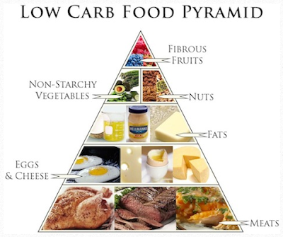 Low Carb Diet -side effects, Ideas, Tips and Tricks to Lose the Weight