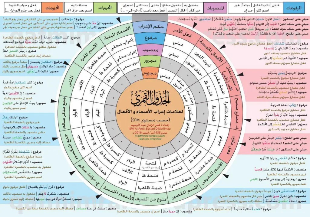 ملخص قواعد الإعراب والنحو والصرف وأحكام التجويد