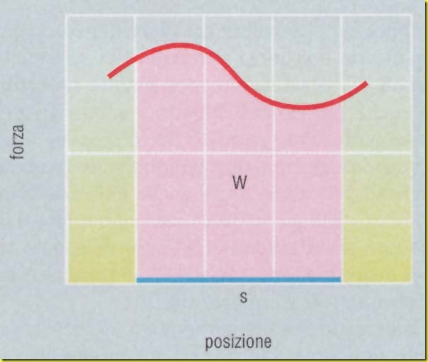 lavoro di una forza variabile