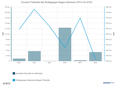 Investasi Finlandia