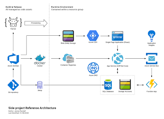 Azure Reference Architecture
