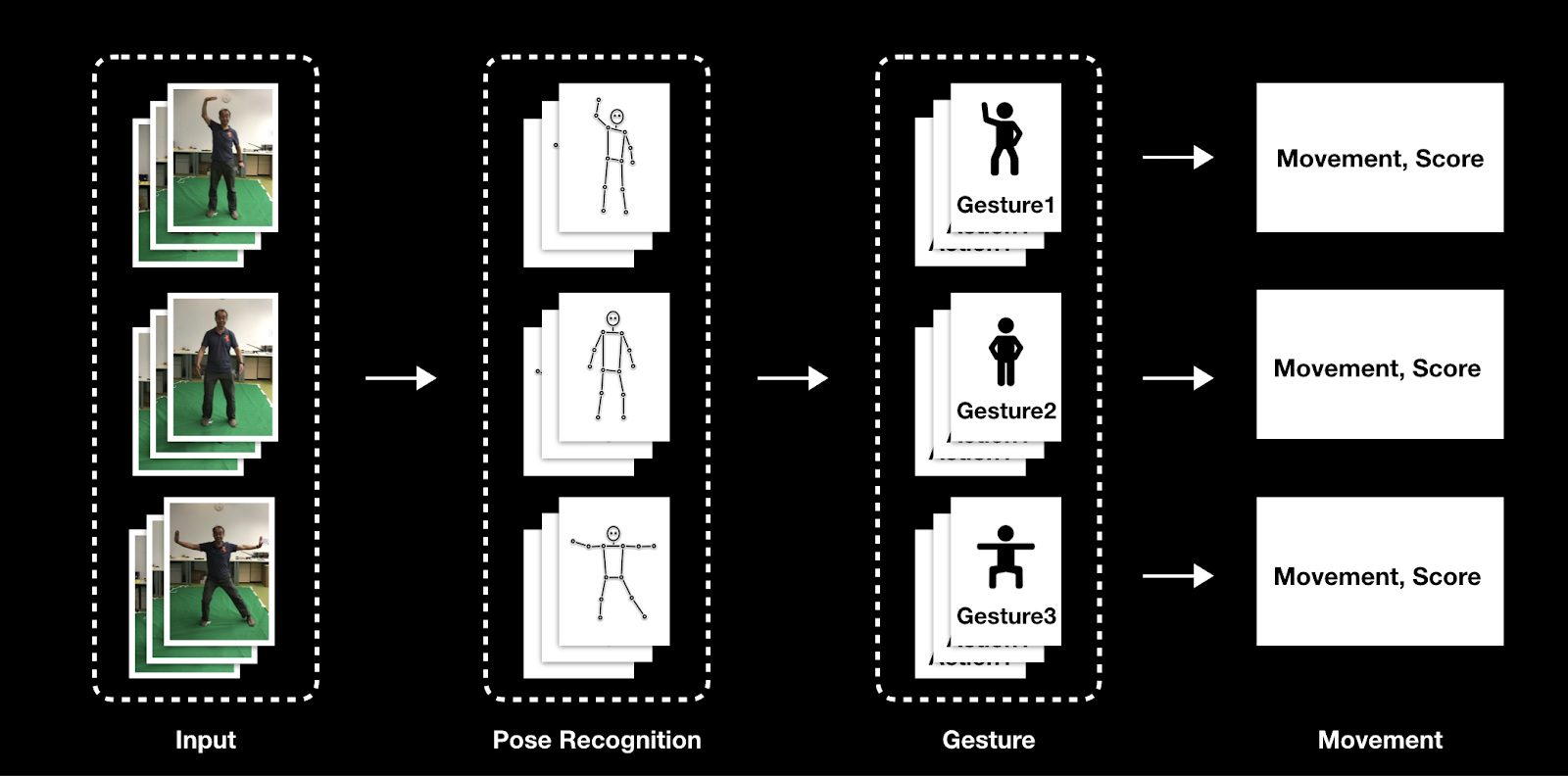 action classifications